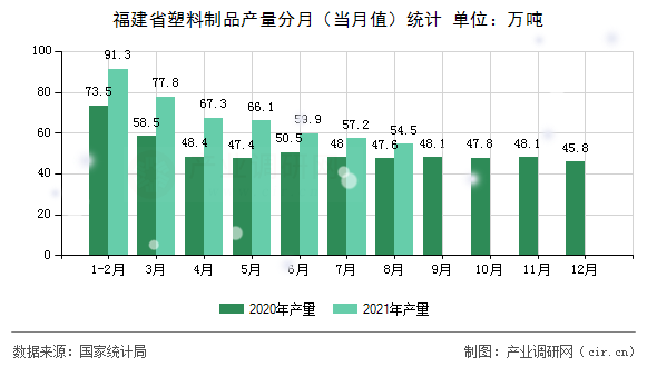 福建省塑料制品產量分月（當月值）統計