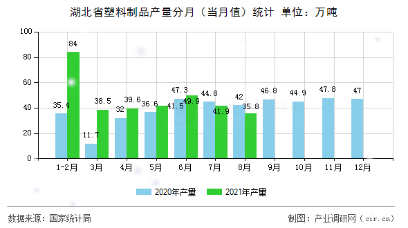 湖北省塑料制品產量分月（當月值）統計