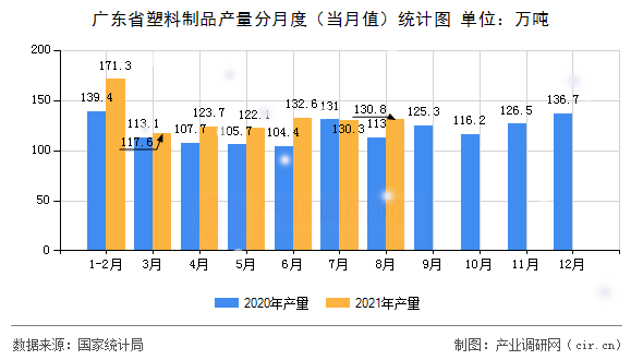 廣東省塑料制品產量分月度（當月值）統計圖