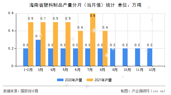 海南省塑料制品產(chǎn)量分月（當月值）統(tǒng)計