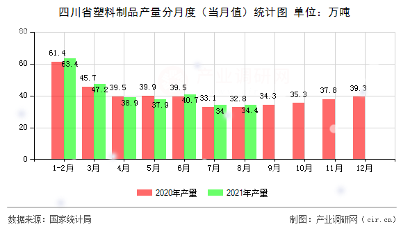 四川省塑料制品產量分月度（當月值）統計圖