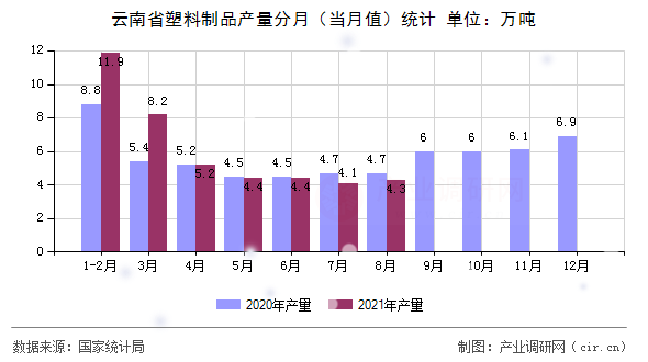 云南省塑料制品產量分月（當月值）統計