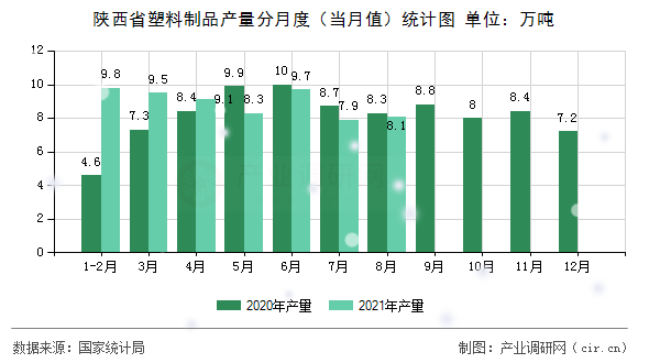 陜西省塑料制品產量分月度（當月值）統計圖