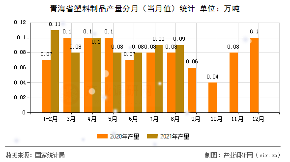 青海省塑料制品產量分月（當月值）統(tǒng)計