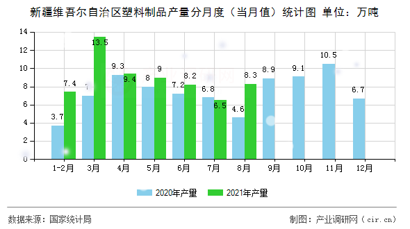 新疆維吾爾自治區塑料制品產量分月度（當月值）統計圖