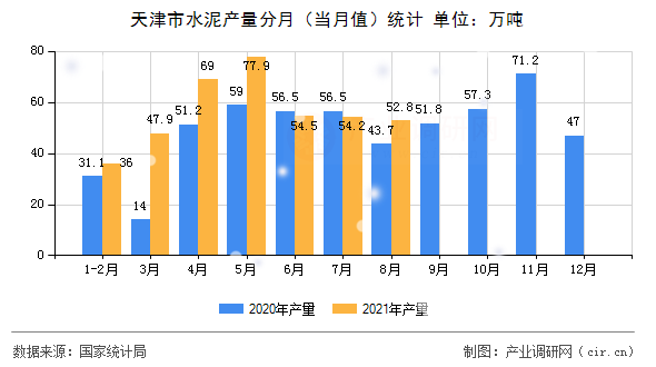 天津市水泥產量分月（當月值）統計
