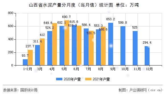 山西省水泥產量分月度（當月值）統計圖