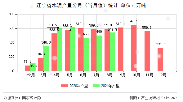 遼寧省水泥產(chǎn)量分月（當(dāng)月值）統(tǒng)計(jì)