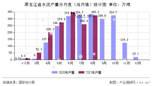 黑龍江省水泥產量分月度（當月值）統計圖