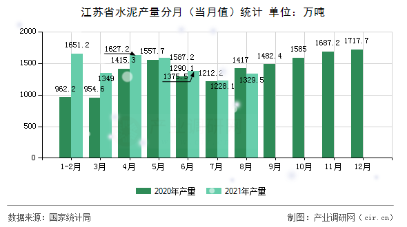 江蘇省水泥產量分月（當月值）統計