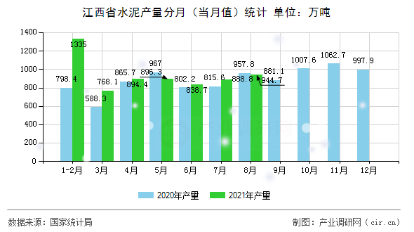 江西省水泥產(chǎn)量分月（當月值）統(tǒng)計