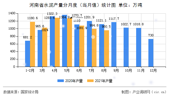 河南省水泥產量分月度（當月值）統計圖