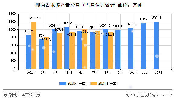 湖南省水泥產量分月（當月值）統計