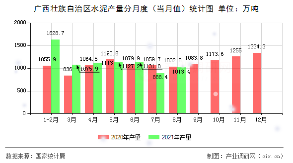 廣西壯族自治區水泥產量分月度（當月值）統計圖