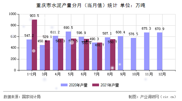 重慶市水泥產(chǎn)量分月（當(dāng)月值）統(tǒng)計