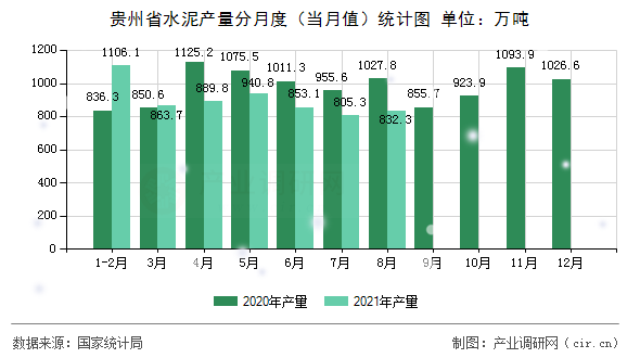 貴州省水泥產量分月度（當月值）統計圖