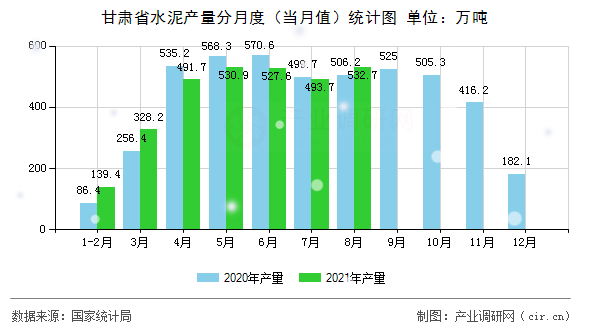 甘肅省水泥產量分月度（當月值）統計圖
