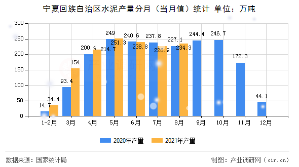 寧夏回族自治區水泥產量分月（當月值）統計