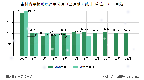 吉林省平板玻璃產量分月（當月值）統計