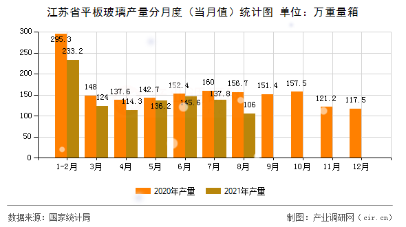 江蘇省平板玻璃產量分月度（當月值）統計圖