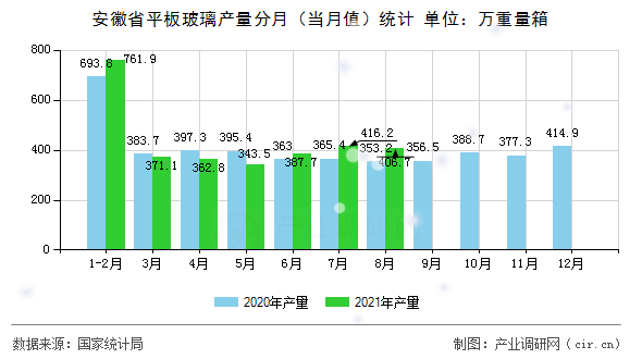 安徽省平板玻璃產量分月（當月值）統計
