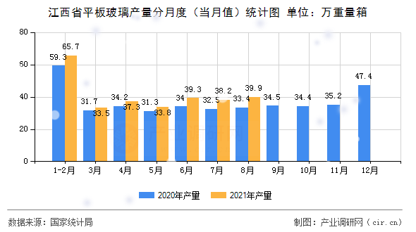 江西省平板玻璃產量分月度（當月值）統計圖