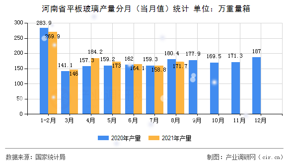 河南省平板玻璃產量分月（當月值）統計