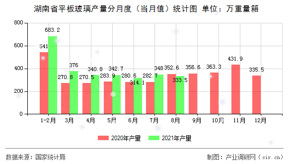 湖南省平板玻璃產量分月度（當月值）統計圖