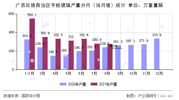 廣西壯族自治區平板玻璃產量分月（當月值）統計