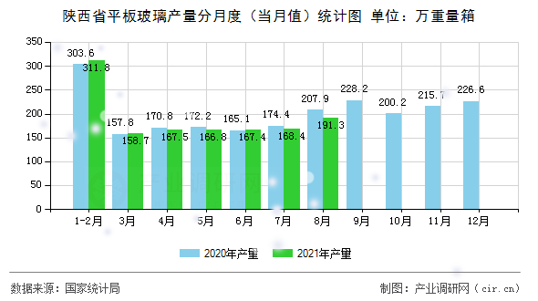 陜西省平板玻璃產(chǎn)量分月度（當(dāng)月值）統(tǒng)計圖