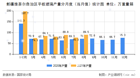 新疆維吾爾自治區(qū)平板玻璃產(chǎn)量分月度（當(dāng)月值）統(tǒng)計(jì)圖