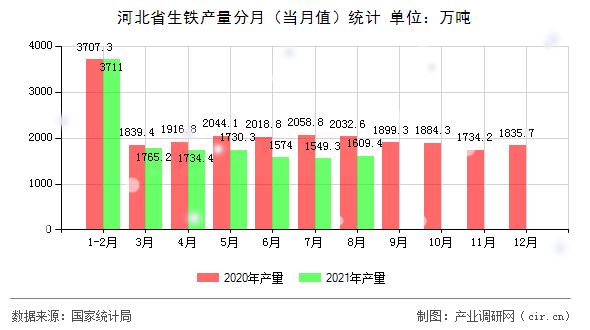 河北省生鐵產量分月（當月值）統計