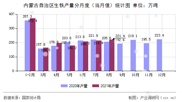內蒙古自治區生鐵產量分月度（當月值）統計圖