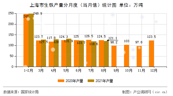 上海市生鐵產量分月度（當月值）統計圖