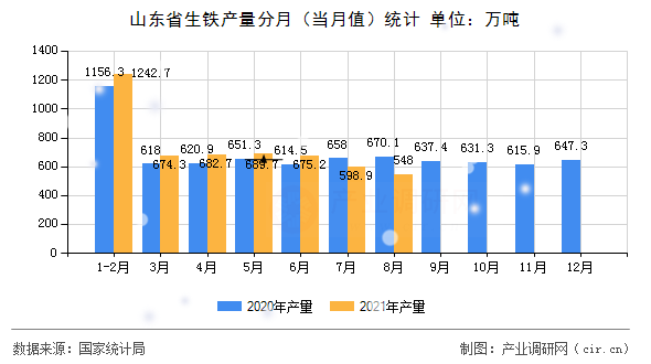 山東省生鐵產(chǎn)量分月（當月值）統(tǒng)計