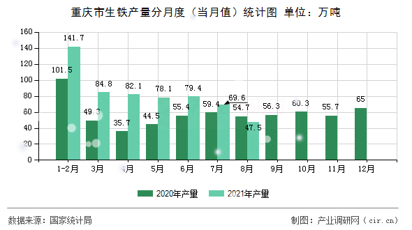 重慶市生鐵產量分月度（當月值）統計圖
