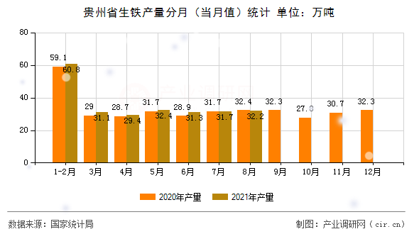 貴州省生鐵產量分月（當月值）統計