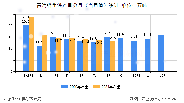 青海省生鐵產量分月（當月值）統計