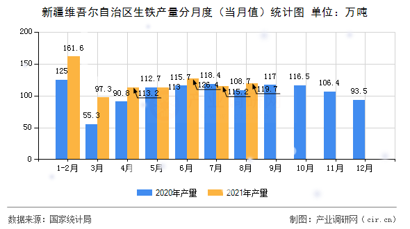 新疆維吾爾自治區生鐵產量分月度（當月值）統計圖