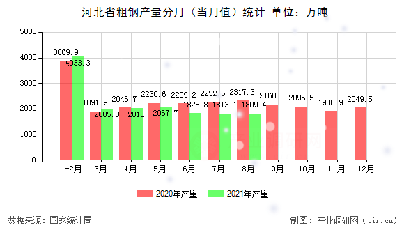 河北省粗鋼產(chǎn)量分月（當(dāng)月值）統(tǒng)計(jì)