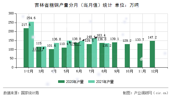 吉林省粗鋼產量分月（當月值）統計