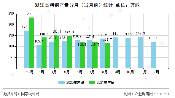 浙江省粗鋼產(chǎn)量分月（當月值）統(tǒng)計