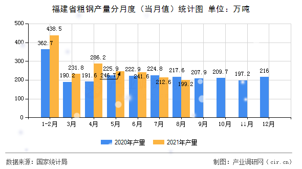 福建省粗鋼產量分月度（當月值）統計圖