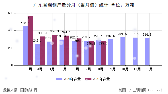廣東省粗鋼產量分月（當月值）統計