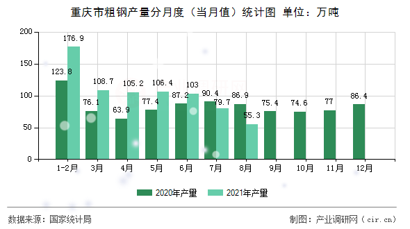 重慶市粗鋼產量分月度（當月值）統計圖