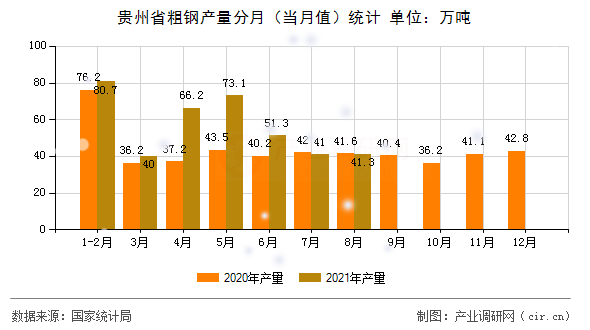 貴州省粗鋼產(chǎn)量分月（當月值）統(tǒng)計