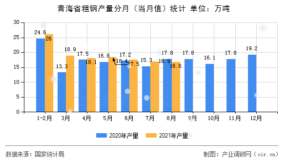 青海省粗鋼產量分月（當月值）統計