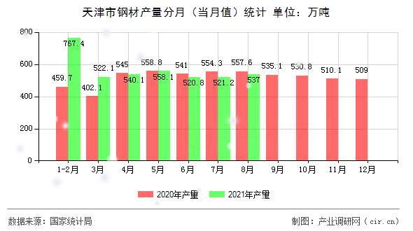 天津市鋼材產量分月（當月值）統計