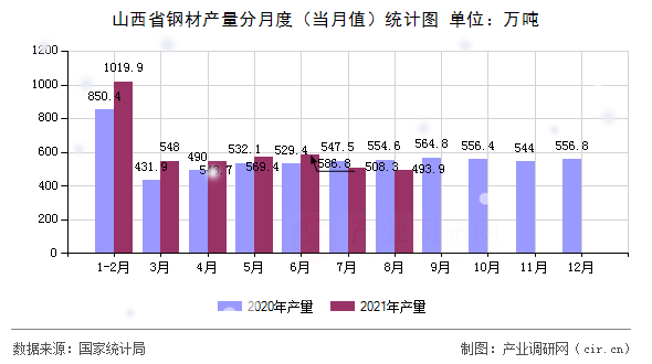 山西省鋼材產量分月度（當月值）統計圖