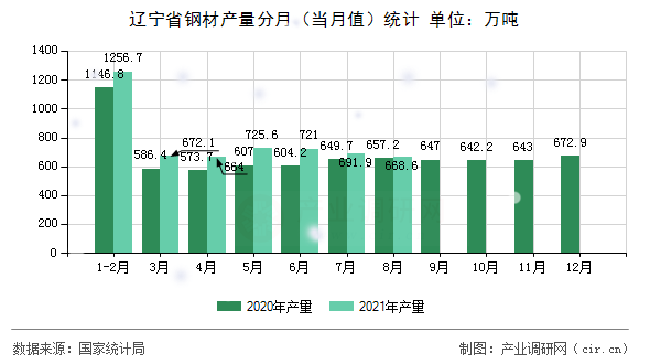遼寧省鋼材產量分月（當月值）統計